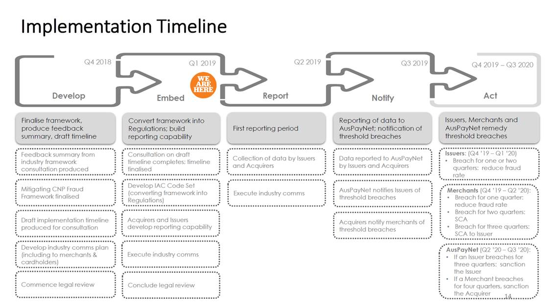 Card not present (CNP) fraud implementation timeline