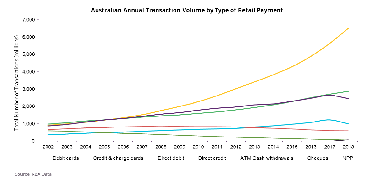 Australia Payments Transactions Volume Graph