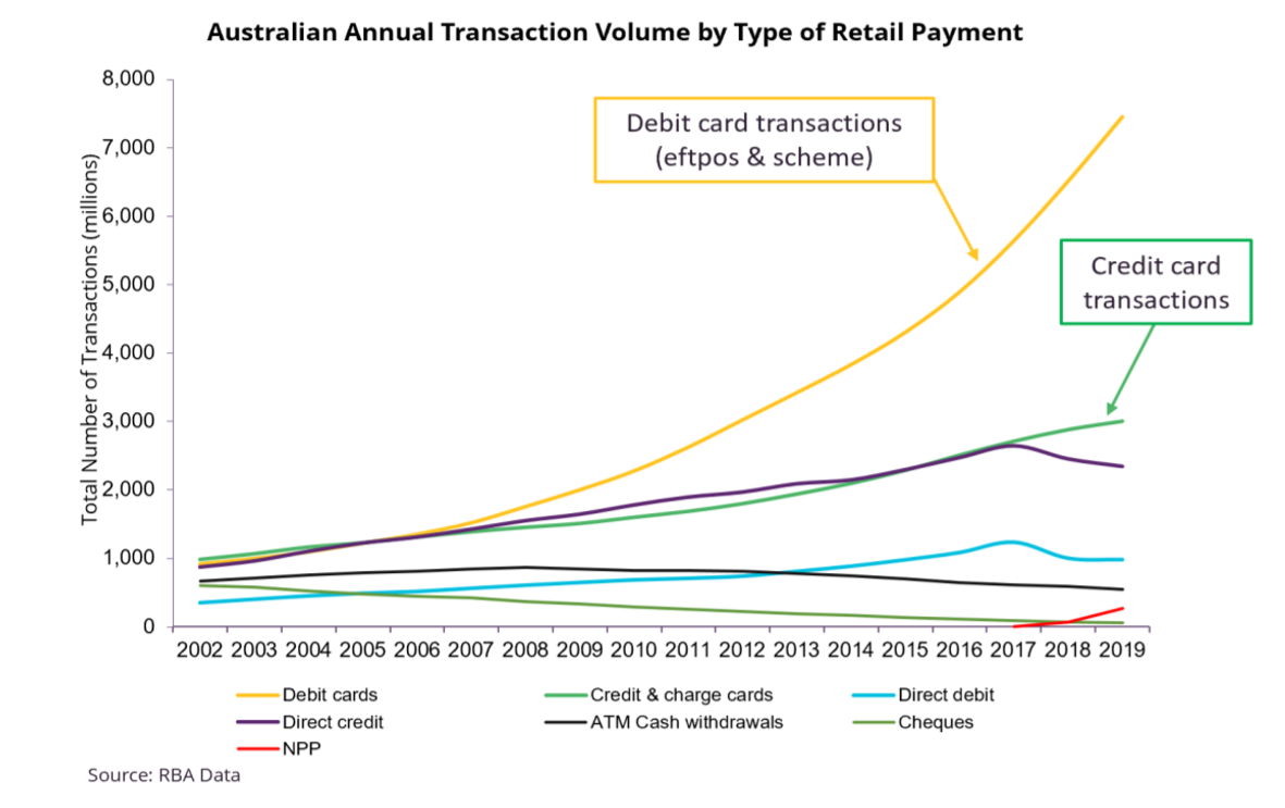 Australian Annual Transaction Volume Retail Type Graph RBA